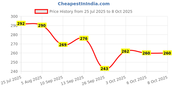 flipkart.com kpton Silicone Spatula Set of 3 for Non Stick pan Kitchen Tool Set kpton Price History Graph from 25 Jul 2025 to 8 Oct 2025