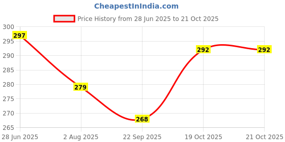 flipkart.com joy maker KQ0810 Unicorn Art Plastic Pencil Box joy maker Price History Graph from 28 Jun 2025 to 19 Oct 2025