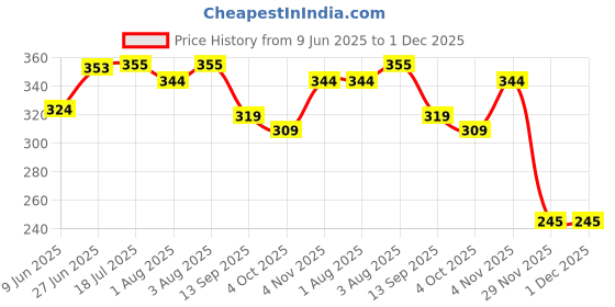 flipkart.com kr 3rd Happy birthday Spiderman theme combo kit pack for party decorations kr Price History Graph from 9 Jun 2025 to 1 Dec 2025