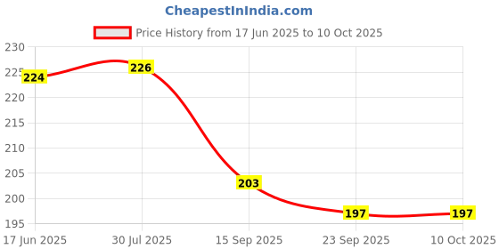 flipkart.com kr 4th BIRTHDAY PARTY DECORATION KIT BANNER NET CURTAIN LIGHT CONFETTI BALLOON kr Price History Graph from 17 Jun 2025 to 10 Oct 2025