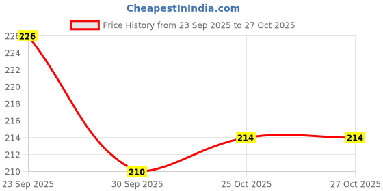flipkart.com kr 4TH / FOURTH BIRTHDAY DECORATION WITH UNICORN THEME BALLOON kr Price History Graph from 23 Sep 2025 to 27 Oct 2025