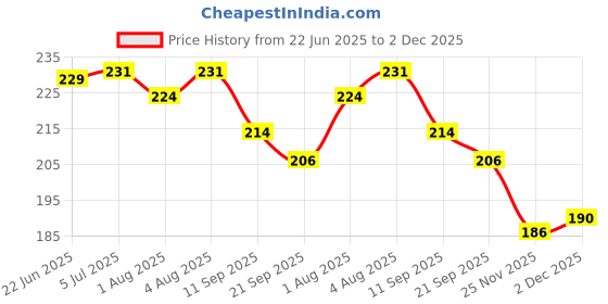 flipkart.com kr 5TH BIRTHDAY DECORATION BANNER, PINK GOLD BALLOON ARCH GLUE NET CURTAIN LIGHT kr Price History Graph from 22 Jun 2025 to 2 Dec 2025