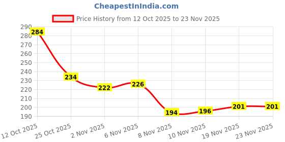 flipkart.com kr Carrom Powder kr Price History Graph from 12 Oct 2025 to 23 Nov 2025