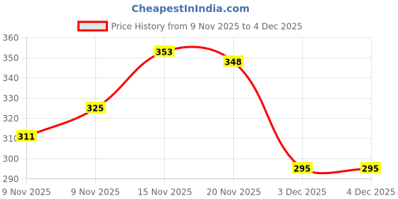 flipkart.com kr Chess Set Board 5 cm Chess Board kr Price History Graph from 9 Nov 2025 to 4 Dec 2025