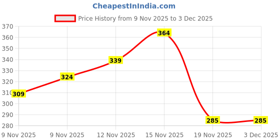 flipkart.com kr Chess Set of 32 Plastic Chess Pieces 10 cm Chess Board kr Price History Graph from 9 Nov 2025 to 3 Dec 2025