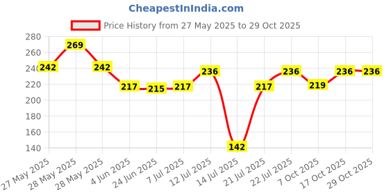 flipkart.com krisha KR-CT-2-J Mixer Juicer Jar krisha Price History Graph from 27 May 2025 to 28 Oct 2025