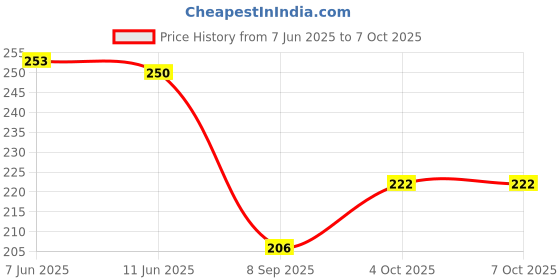 flipkart.com KR ENTERPRISE KEYPAD-1 Mousepad Price History Graph from 7 Jun 2025 to 6 Oct 2025