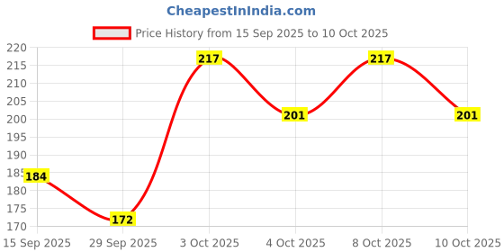flipkart.com kr five products 1200 LEDs 45.72 m Multicolor Color Changing, Flickering, Steady Bulb Rice Lights kr five products Price History Graph from 15 Sep 2025 to 10 Oct 2025