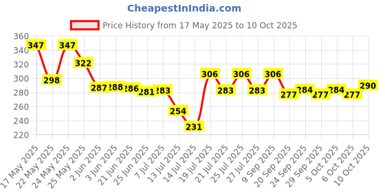 flipkart.com krisha KR-JU-2-J Mixer Juicer Jar krisha Price History Graph from 17 May 2025 to 10 Oct 2025
