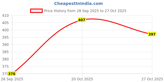 flipkart.com krisha KR-JU-JL-3-J Mixer Juicer Jar krisha Price History Graph from 28 Sep 2025 to 27 Oct 2025