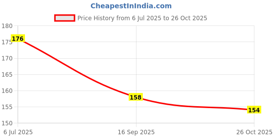 flipkart.com kr Solid Metallic Balloons 34 Gold,33 Silver, 33 Black Balloon (Gold, Silver, Black, Pack of 100) Balloon kr Price History Graph from 6 Jul 2025 to 26 Oct 2025
