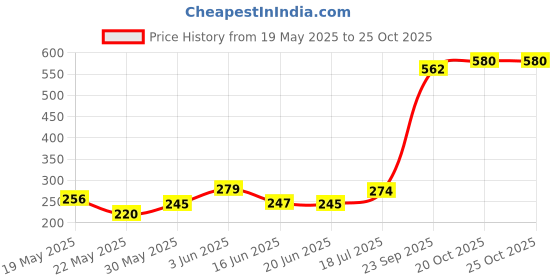 flipkart.com kr store 24 Pcs Tire Repair Nails Black Tire Repair Rubber Screws Soft Rubber Screw Tubeless Tyre Puncture Repair Kit kr store Price History Graph from 19 May 2025 to 24 Oct 2025