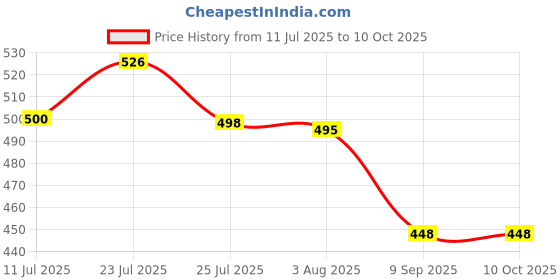 flipkart.com kr store Caution Wet Floor Emergency Sign kr store Price History Graph from 11 Jul 2025 to 10 Oct 2025