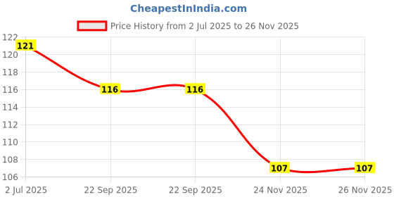 flipkart.com kr store LCD E-Writer Electronic Writing Pad/Tablet Drawing Board (Paperless Memo Digital Tablet) kr store Price History Graph from 2 Jul 2025 to 26 Nov 2025