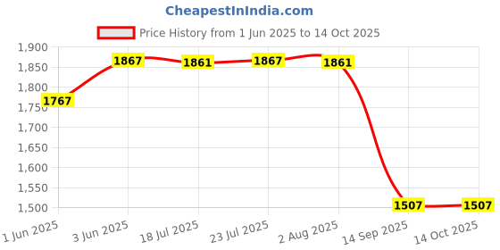 flipkart.com kr store M-Fold Multi-Fold Wall Mounted Tissue Paper Holder Dispenser Plastic Toilet Paper Holder kr store Price History Graph from 1 Jun 2025 to 14 Oct 2025
