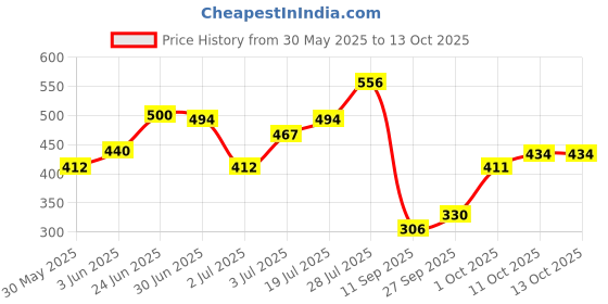 flipkart.com kr store Polyester Baby Play Mat kr store Price History Graph from 30 May 2025 to 13 Oct 2025