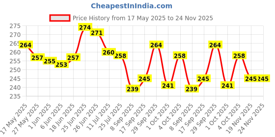 flipkart.com kr store Star Master Dream Rotating Lighting Lamp 4 LED Bead 360 Degree Romantic Room Rotating Cosmos Star Projector Lamp for Kids Bedroom - Table Lamp kr store Price History Graph from 17 May 2025 to 24 Nov 2025