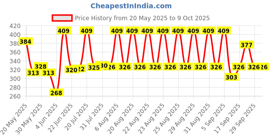flipkart.com kr store Urinal Screen Mat Lemon - 10 Pcs Set (Exciting New Fragrances Which Last for 30 Days) Screen Mat Lemon Standard Commode Urinal kr store Price History Graph from 20 May 2025 to 6 Oct 2025