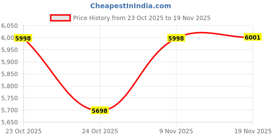flipkart.com kruvad KR365 Large Foldable Bathtub for Adults & Kids | Portable Soaking Tub for Home, Balcony & Outdoor | Ice Bath Tub for Athlete Free-standing Bathtub kruvad Price History Graph from 23 Oct 2025 to 18 Nov 2025