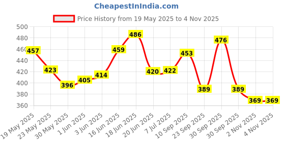 flipkart.com briston Kra Football - Size: 5 briston Price History Graph from 19 May 2025 to 4 Nov 2025