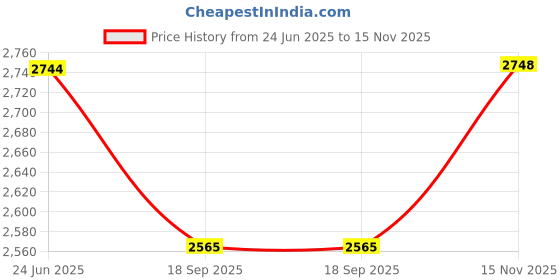 flipkart.com kraasa Alphabet 14 Inch Kids Cycle For Age 2-5 Years With Side Wheels|| 95% Assembeld|| 14 T (inch) BMX Cycle kraasa Price History Graph from 24 Jun 2025 to 15 Nov 2025