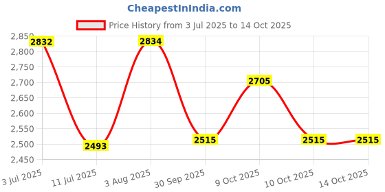 flipkart.com kraasa Alphabet 14 Inch Kids Cycle For Age 2-5 Years With Side Wheels|| 95% Assembeld|| 14 T (inch) BMX Cycle kraasa Price History Graph from 3 Jul 2025 to 14 Oct 2025