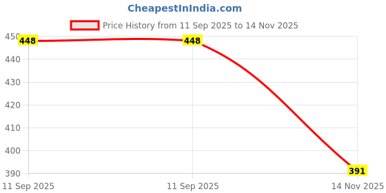 flipkart.com kraasa Bang Bang Boots For Men kraasa Price History Graph from 11 Sep 2025 to 14 Nov 2025