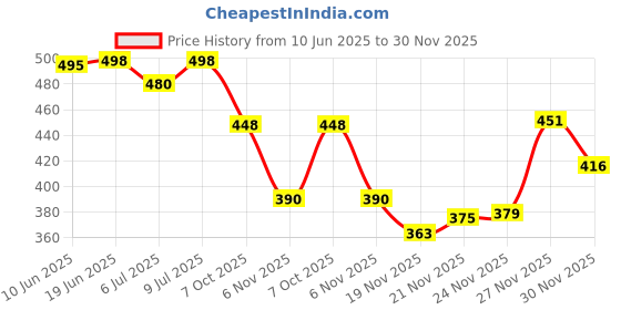 flipkart.com kraasa Bang Bang Boots For Men kraasa Price History Graph from 10 Jun 2025 to 30 Nov 2025
