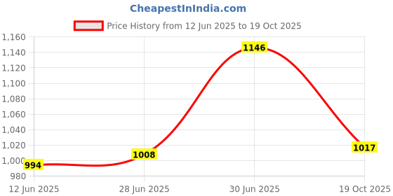flipkart.com kraasa Boots For Men kraasa Price History Graph from 12 Jun 2025 to 19 Oct 2025