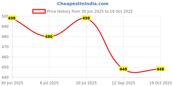 flipkart.com kraasa Boss-01 Slip On For Men kraasa Price History Graph from 30 Jun 2025 to 19 Oct 2025