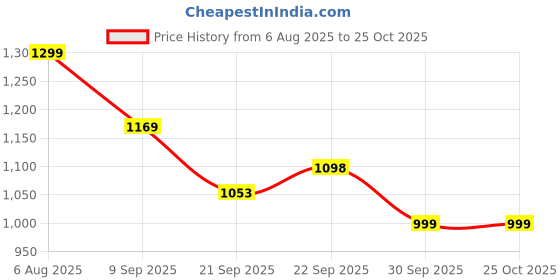 flipkart.com kraasa Chelsea Luxury Solid Outdoor, Trendy, Lightweight, Cushioned Footbed Boots For Men kraasa Price History Graph from 6 Aug 2025 to 25 Oct 2025