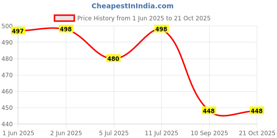 flipkart.com kraasa Climber Boots For Men kraasa Price History Graph from 1 Jun 2025 to 20 Oct 2025