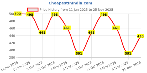 flipkart.com kraasa Lace Up For Men kraasa Price History Graph from 11 Jun 2025 to 25 Nov 2025