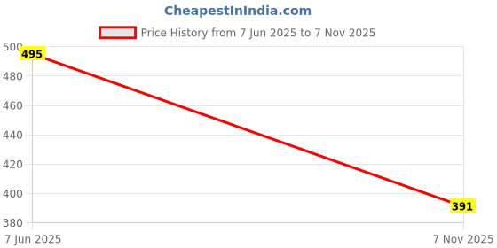 flipkart.com kraasa Lace Up For Men kraasa Price History Graph from 7 Jun 2025 to 7 Nov 2025