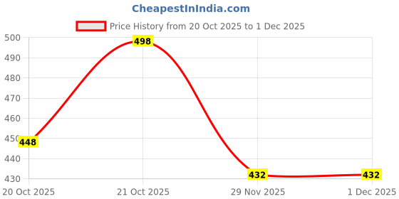 flipkart.com kraasa Lightweight, Comfortable, Cushioned Footbed Running Shoes For Women kraasa Price History Graph from 20 Oct 2025 to 1 Dec 2025