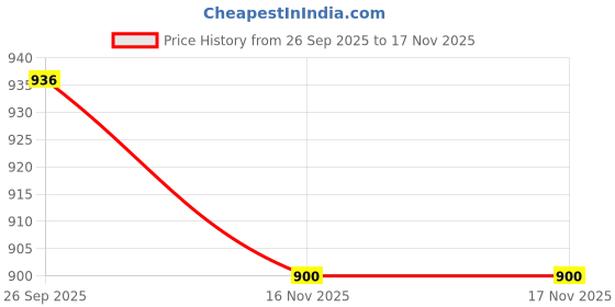 flipkart.com kraasa Lightweight Stylish Casual Synthetic Leather Loafers For Men kraasa Price History Graph from 26 Sep 2025 to 17 Nov 2025