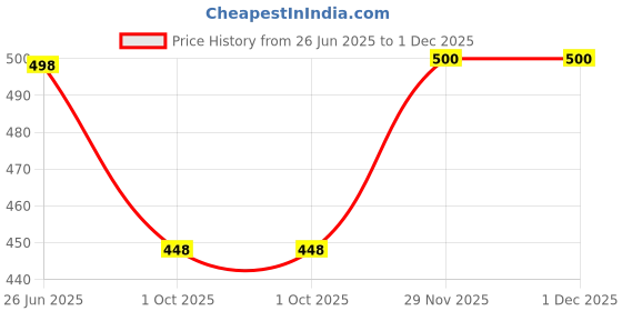 flipkart.com kraasa Loafers For Men kraasa Price History Graph from 26 Jun 2025 to 1 Dec 2025