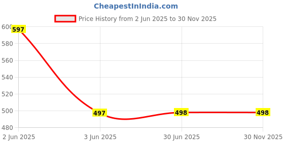 flipkart.com kraasa Mocassin, Casuals, Party Wear Loafers For Men kraasa Price History Graph from 2 Jun 2025 to 30 Nov 2025