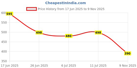 flipkart.com kraasa Mocassin, Casuals, Party Wear Loafers For Men kraasa Price History Graph from 17 Jun 2025 to 9 Nov 2025