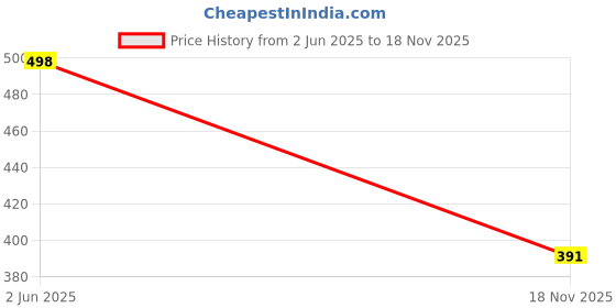 flipkart.com kraasa ProRider Walking Shoes For Men kraasa Price History Graph from 2 Jun 2025 to 18 Nov 2025