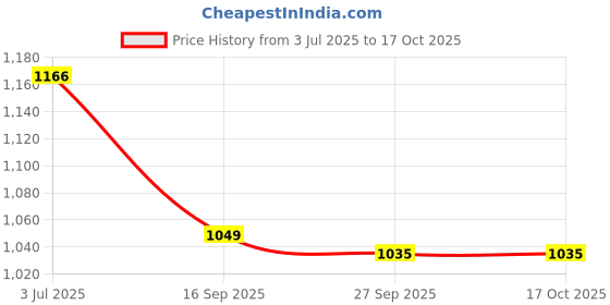flipkart.com kraasa Rex Boots For Men kraasa Price History Graph from 3 Jul 2025 to 16 Oct 2025