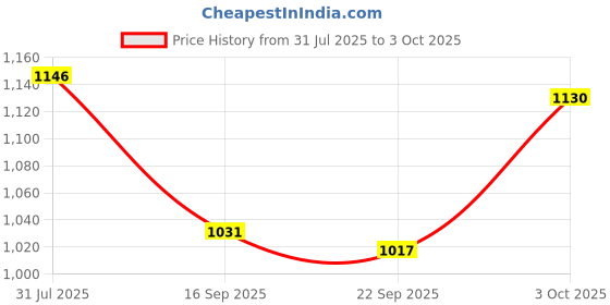 flipkart.com kraasa Rex Boots For Men kraasa Price History Graph from 31 Jul 2025 to 3 Oct 2025