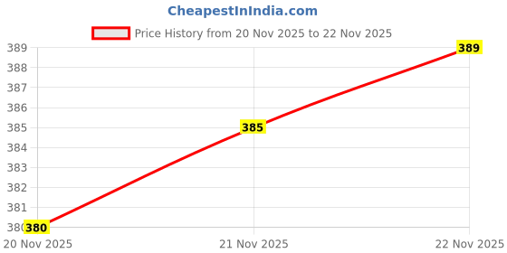 flipkart.com kraasa Running Shoes For Women kraasa Price History Graph from 20 Nov 2025 to 21 Nov 2025