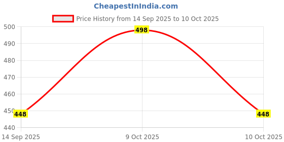 flipkart.com kraasa Running Shoes For Women kraasa Price History Graph from 14 Sep 2025 to 10 Oct 2025