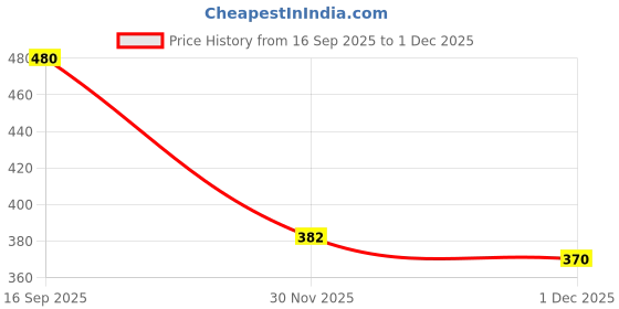 flipkart.com kraasa Running Shoes For Women kraasa Price History Graph from 16 Sep 2025 to 1 Dec 2025