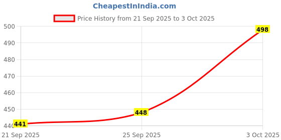 flipkart.com kraasa Running Shoes For Women kraasa Price History Graph from 21 Sep 2025 to 3 Oct 2025