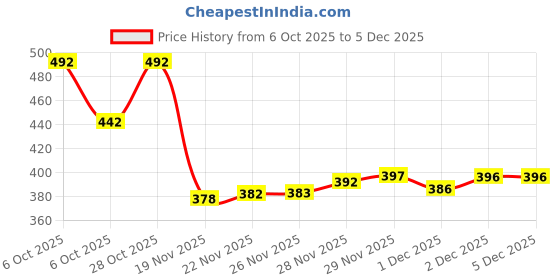 flipkart.com kraasa Running Shoes For Women kraasa Price History Graph from 6 Oct 2025 to 5 Dec 2025