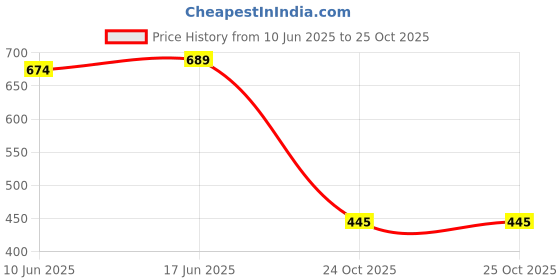 flipkart.com kraasa Slip-On Elastic Collered Loafers For Men kraasa Price History Graph from 10 Jun 2025 to 24 Oct 2025