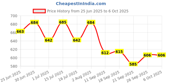 flipkart.com kraasa Slip-On Elastic Collered Loafers For Men kraasa Price History Graph from 25 Jun 2025 to 5 Oct 2025