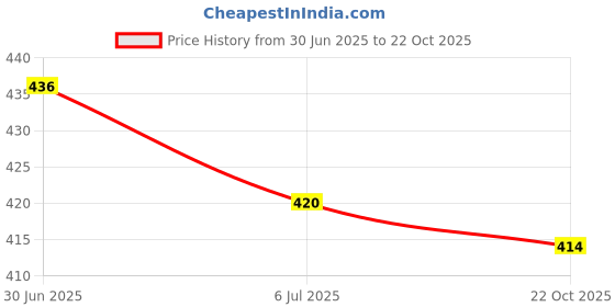 flipkart.com kraasa Sneakers For Men kraasa Price History Graph from 30 Jun 2025 to 22 Oct 2025